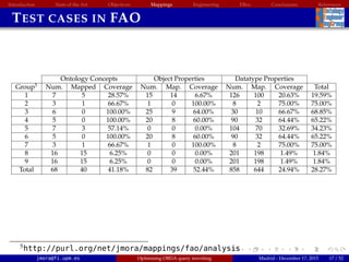 Introduction State of the Art Objectives Mappings Engineering EBox Conclusions References
TEST CASES IN FAO
Ontology Concepts Object Properties Datatype Properties
Group5
Num. Mapped Coverage Num. Map. Coverage Num. Map. Coverage Total
1 7 5 28.57% 15 14 6.67% 126 100 20.63% 19.59%
2 3 1 66.67% 1 0 100.00% 8 2 75.00% 75.00%
3 6 0 100.00% 25 9 64.00% 30 10 66.67% 68.85%
4 5 0 100.00% 20 8 60.00% 90 32 64.44% 65.22%
5 7 3 57.14% 0 0 0.00% 104 70 32.69% 34.23%
6 5 0 100.00% 20 8 60.00% 90 32 64.44% 65.22%
7 3 1 66.67% 1 0 100.00% 8 2 75.00% 75.00%
8 16 15 6.25% 0 0 0.00% 201 198 1.49% 1.84%
9 16 15 6.25% 0 0 0.00% 201 198 1.49% 1.84%
Total 68 40 41.18% 82 39 52.44% 858 644 24.94% 28.27%
5http://purl.org/net/jmora/mappings/fao/analysis
jmora@fi.upm.es Optimising OBDA query rewriting Madrid - December 17, 2015 17 / 52
 