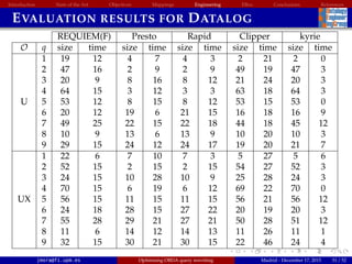 Introduction State of the Art Objectives Mappings Engineering EBox Conclusions References
EVALUATION RESULTS FOR DATALOG
REQUIEM(F) Presto Rapid Clipper kyrie
O q size time size time size time size time size time
1 19 12 4 7 4 3 2 21 2 0
2 47 16 2 9 2 9 49 19 47 3
3 20 9 8 16 8 12 21 24 20 3
4 64 15 3 12 3 3 63 18 64 3
U 5 53 12 8 15 8 12 53 15 53 0
6 20 12 19 6 21 15 16 18 16 9
7 49 25 22 15 22 18 44 18 45 12
8 10 9 13 6 13 9 10 20 10 3
9 29 15 24 12 24 17 19 20 21 7
1 22 6 7 10 7 3 5 27 5 6
2 52 15 2 15 2 15 54 27 52 3
3 24 15 10 28 10 9 25 28 24 3
4 70 15 6 19 6 12 69 22 70 0
UX 5 56 15 11 15 11 15 56 21 56 12
6 24 18 28 15 27 22 20 19 20 3
7 55 28 29 21 27 21 50 28 51 12
8 11 6 14 12 14 13 11 26 11 1
9 32 15 30 21 30 15 22 46 24 4
jmora@fi.upm.es Optimising OBDA query rewriting Madrid - December 17, 2015 31 / 52
 