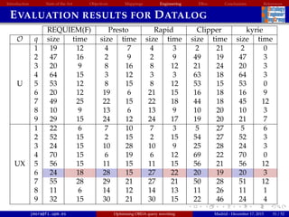 Introduction State of the Art Objectives Mappings Engineering EBox Conclusions References
EVALUATION RESULTS FOR DATALOG
REQUIEM(F) Presto Rapid Clipper kyrie
O q size time size time size time size time size time
1 19 12 4 7 4 3 2 21 2 0
2 47 16 2 9 2 9 49 19 47 3
3 20 9 8 16 8 12 21 24 20 3
4 64 15 3 12 3 3 63 18 64 3
U 5 53 12 8 15 8 12 53 15 53 0
6 20 12 19 6 21 15 16 18 16 9
7 49 25 22 15 22 18 44 18 45 12
8 10 9 13 6 13 9 10 20 10 3
9 29 15 24 12 24 17 19 20 21 7
1 22 6 7 10 7 3 5 27 5 6
2 52 15 2 15 2 15 54 27 52 3
3 24 15 10 28 10 9 25 28 24 3
4 70 15 6 19 6 12 69 22 70 0
UX 5 56 15 11 15 11 15 56 21 56 12
6 24 18 28 15 27 22 20 19 20 3
7 55 28 29 21 27 21 50 28 51 12
8 11 6 14 12 14 13 11 26 11 1
9 32 15 30 21 30 15 22 46 24 4
jmora@fi.upm.es Optimising OBDA query rewriting Madrid - December 17, 2015 31 / 52
 