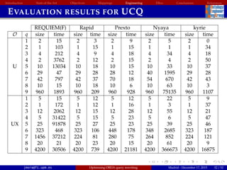 Introduction State of the Art Objectives Mappings Engineering EBox Conclusions References
EVALUATION RESULTS FOR UCQ
REQUIEM(F) Rapid Prexto Nyaya kyrie
O q size time size time size time size time size time
1 2 15 2 3 2 9 2 5 2 0
2 1 103 1 15 1 15 1 1 1 34
3 4 212 4 9 4 18 4 34 4 18
4 2 3762 2 12 2 15 2 4 2 50
U 5 10 13034 10 18 10 15 10 33 10 37
6 29 47 29 28 28 12 40 1595 29 28
7 42 797 42 37 70 18 54 670 42 43
8 10 15 10 18 10 6 10 63 10 3
9 960 1893 960 209 960 928 960 75135 960 1107
1 5 15 5 12 5 12 5 22 5 9
2 1 172 1 12 1 16 1 3 1 37
3 12 2062 12 15 12 28 12 55 12 21
4 5 31422 5 15 5 23 5 6 5 47
UX 5 25 91878 25 27 25 23 25 39 25 46
6 323 468 323 106 448 178 348 2685 323 187
7 1456 37212 224 81 280 75 264 852 224 121
8 20 21 20 23 20 15 20 61 20 9
9 4200 30506 4200 739 4200 21181 4200 366673 4200 16875
jmora@fi.upm.es Optimising OBDA query rewriting Madrid - December 17, 2015 32 / 52
 