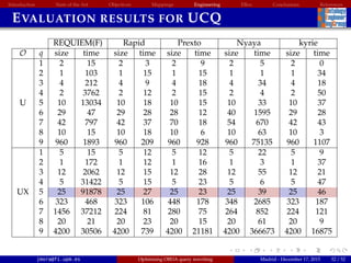 Introduction State of the Art Objectives Mappings Engineering EBox Conclusions References
EVALUATION RESULTS FOR UCQ
REQUIEM(F) Rapid Prexto Nyaya kyrie
O q size time size time size time size time size time
1 2 15 2 3 2 9 2 5 2 0
2 1 103 1 15 1 15 1 1 1 34
3 4 212 4 9 4 18 4 34 4 18
4 2 3762 2 12 2 15 2 4 2 50
U 5 10 13034 10 18 10 15 10 33 10 37
6 29 47 29 28 28 12 40 1595 29 28
7 42 797 42 37 70 18 54 670 42 43
8 10 15 10 18 10 6 10 63 10 3
9 960 1893 960 209 960 928 960 75135 960 1107
1 5 15 5 12 5 12 5 22 5 9
2 1 172 1 12 1 16 1 3 1 37
3 12 2062 12 15 12 28 12 55 12 21
4 5 31422 5 15 5 23 5 6 5 47
UX 5 25 91878 25 27 25 23 25 39 25 46
6 323 468 323 106 448 178 348 2685 323 187
7 1456 37212 224 81 280 75 264 852 224 121
8 20 21 20 23 20 15 20 61 20 9
9 4200 30506 4200 739 4200 21181 4200 366673 4200 16875
jmora@fi.upm.es Optimising OBDA query rewriting Madrid - December 17, 2015 32 / 52
 