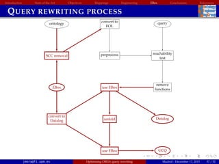 Introduction State of the Art Objectives Mappings Engineering EBox Conclusions References
QUERY REWRITING PROCESS
ontology
SCC removal
EBox
convert to
Datalog unfold
use EBox
use EBox
convert to
FOL
preprocess reachability
test
query
remove
functions
Datalog
UCQ
jmora@fi.upm.es Optimising OBDA query rewriting Madrid - December 17, 2015 37 / 52
 