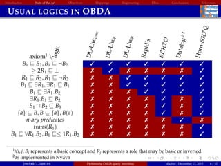 Introduction State of the Art Objectives Mappings Engineering EBox Conclusions References
USUAL LOGICS IN OBDA
axiom1
logic
DL-Litecore
DL-LiteF
DL-LiteR
Rapid’s
ELHIO
Datalog±2
Horn-SHIQ
B1 B2, B1 ¬B2       
≥ 2R1 ⊥       
R1 R2, R1 ¬R2       
B1 ∃R1, ∃R1 B1       
B1 ∃R1.B2       
∃R1.B1 B2       
B1 B2 B3       
{a} B, B {a}, B(a)       
n-ary predicates       
trans(R1)       
B1 ∀R1.B2, B1 ≤ 1R1.B2       
1∀i, j, Bi represents a basic concept and Rj represents a role that may be basic or inverted.
2as implemented in Nyaya
jmora@fi.upm.es Optimising OBDA query rewriting Madrid - December 17, 2015 6 / 52
 