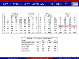 Introduction State of the Art Objectives Mappings Engineering EBox Conclusions References
EVALUATION: OPT. WITH AN EBOX (RESULTS)query
Datalog Datalog UCQ UCQ
time(ms) size time(ms) size
I II III IV I II III IV I II III IV I II III IV
1 0 0 157 235 15 13 14 9 0 0 516 672 15 13 14 9
2 16 16 157 234 10 10 10 10 16 16 500 656 10 10 10 10
3 0 0 125 235 35 30 28 15 31 15 485 813 72 57 54 15
4 0 16 219 188 41 38 22 16 63 94 735 719 185 170 3 42
5 16 16 172 250 8 5 7 1 32 31 609 719 30 9 15 1
6 0 15 234 188 18 14 14 11 0 15 578 641 18 14 14 11
7 0 0 125 172 27 23 23 20 94 125 1359 1359 180 140 140 110
Query independent information
EBox I II III IV
Preprocess time 109 2047 24266 2859
Preprocess size 222 195 171 111
size ratio 0.0 0.2 0.8 0.8
cover % 0.0 0.8 0.2 0.8
reverse % 0.0 0.0 0.0 0.0
jmora@fi.upm.es Optimising OBDA query rewriting Madrid - December 17, 2015 44 / 52
 