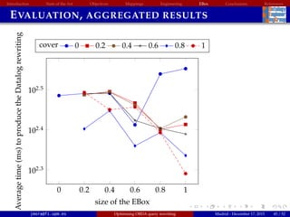 Introduction State of the Art Objectives Mappings Engineering EBox Conclusions References
EVALUATION, AGGREGATED RESULTS
0 0.2 0.4 0.6 0.8 1
102.3
102.4
102.5
size of the EBox
Averagetime(ms)toproducetheDatalogrewriting
cover 0 0.2 0.4 0.6 0.8 1
jmora@fi.upm.es Optimising OBDA query rewriting Madrid - December 17, 2015 45 / 52
 