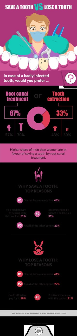 Based on results from “To Save or Lose a Tooth?” survey, 447 respondents, 14/06-03/09/2019.
dentavox.dentacoin.com
In case of a badly infected
tooth, would you prefer ...
VSSAVE A TOOTH LOSE A TOOTH
Root canal
treatment
Higher share of men than women are in
favour of saving a tooth by root canal
treatment.
67% 33%
or Tooth
extraction
WHY SAVE A TOOTH:
TOP REASONS
Dentist Recommendation: 48%#1
It's a modern way
of dealing with
the problem: 31%
Recommended by
friends / colleagues:
31%
#2
Afraid of the other option: 23%#3
WHY LOSE A TOOTH:
TOP REASONS
Dentist Recommendation: 41%#1
Could aﬀord to
pay for it: 18%
Positive experience
with this option: 21%#3
Afraid of the other option: 27%#2
57% 70% 43% 30%
 