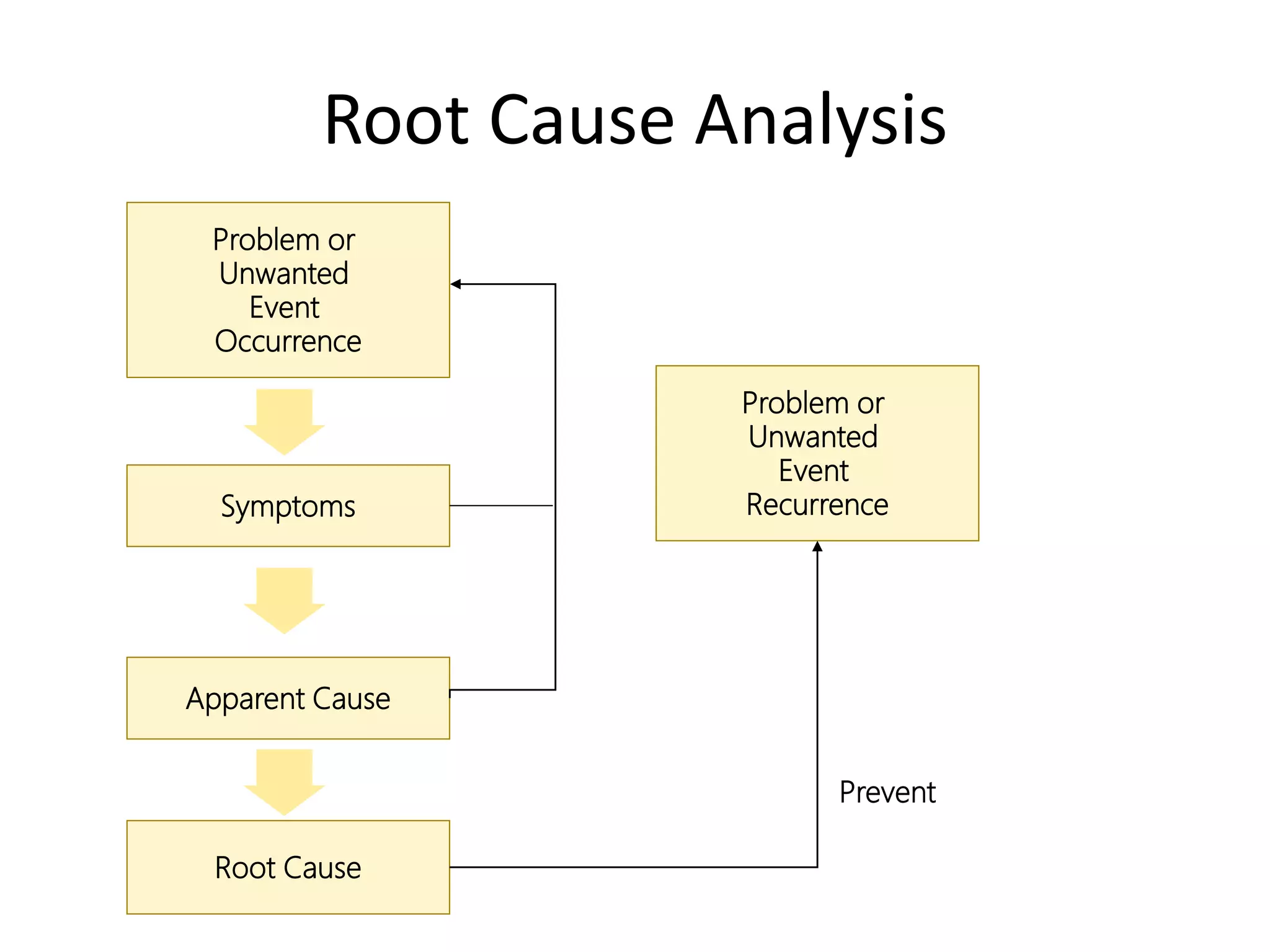 Root Cause Analysis
Problem or
Unwanted
Event
Occurrence
Symptoms
Apparent Cause
Root Cause
Problem or
Unwanted
Event
Recurrence
Prevent
 