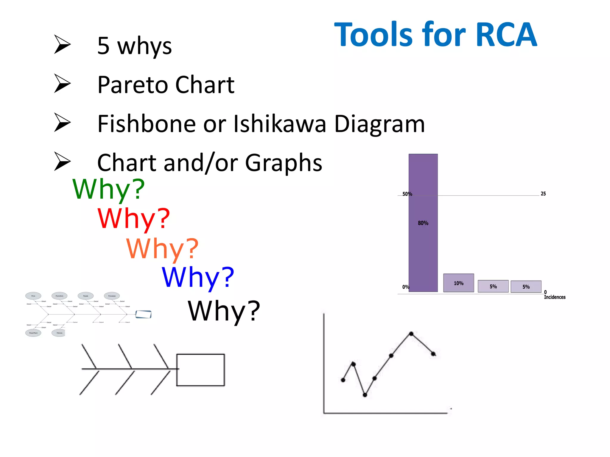  5 whys
 Pareto Chart
 Fishbone or Ishikawa Diagram
 Chart and/or Graphs
Why?
Why?
Why?
Why?
Why?
Detail
Detail
Detail
Detail
Detail
Detail
Detail
Detail
Detail
Detail
Detail
Detail
Product
Processes
Procedures
People
The Problem
Promotion
Detail
Detail
Detail
Policies
Detail
Detail
Detail
Price
Detail
Detail
Detail
Place/Plant
Detail
Detail
Detail
80%
10%
5%
5%
50% 25
0
0%
Incidences
Tools for RCA
 