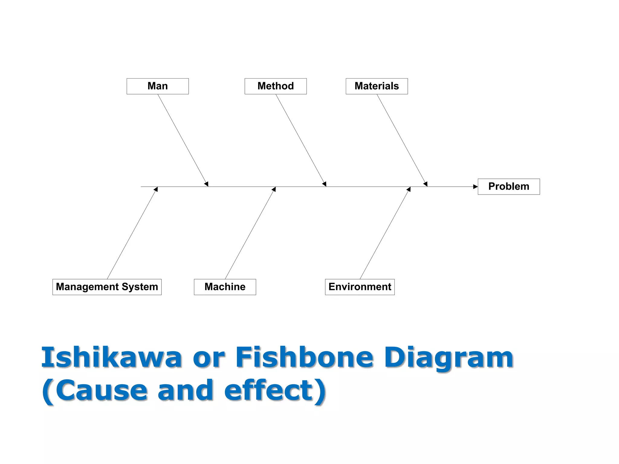 Ishikawa or Fishbone Diagram
(Cause and effect)
Problem
Method
Machine
Materials
Environment
Management System
Man
 
