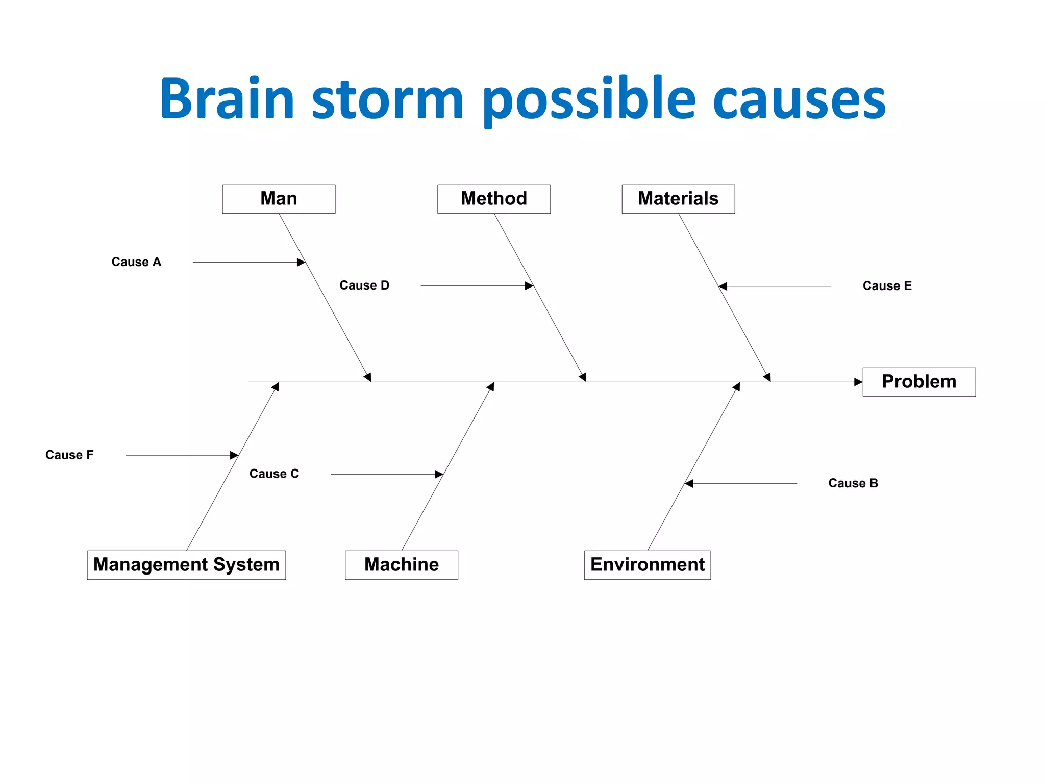 Brain storm possible causes
Problem
Method
Machine
Materials
Environment
Management System
Man
Cause A
Cause B
Cause C
Cause D Cause E
Cause F
 