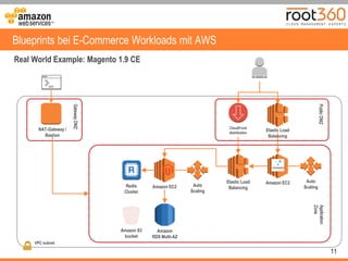 PublicDMZ
11
Blueprints bei E-Commerce Workloads mit AWS
Elastic Load
Balancing
Amazon EC2 Auto
Scaling
Amazon
RDS Multi-AZ
Redis
Cluster
VPC subnet
Application
Zone
GatewayDMZ
NAT-Gateway /
Bastion
Amazon EC2 Auto
Scaling
Elastic Load
Balancing
CloudFront
distribution
Amazon S3
bucket
Real World Example: Magento 1.9 CE
 