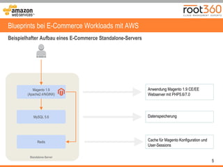 5
Blueprints bei E-Commerce Workloads mit AWS
Beispielhafter Aufbau eines E-Commerce Standalone-Servers
Standalone-Server
Magento 1.9
(Apache2.4/NGINX)
MySQL 5.6
Redis
Anwendung Magento 1.9 CE/EE
Webserver mit PHP5.6/7.0
Datenspeicherung
Cache für Magento Konfiguration und
User-Sessions
 