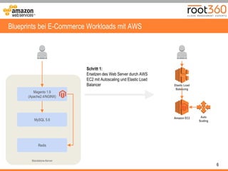 6
Blueprints bei E-Commerce Workloads mit AWS
Standalone-Server
Magento 1.9
(Apache2.4/NGINX)
MySQL 5.6
Redis
Elastic Load
Balancing
Amazon EC2 Auto
Scaling
Schritt 1:
Ersetzen des Web Server durch AWS
EC2 mit Autoscaling und Elastic Load
Balancer
 