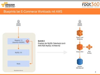7
Blueprints bei E-Commerce Workloads mit AWS
Standalone-Server
Magento 1.9
(Apache2.4/NGINX)
MySQL 5.6
Redis
Elastic Load
Balancing
Amazon EC2 Auto
Scaling
Schritt 2:
Ersetzen der MySQL Datenbank durch
AWS RDS MySQL mit Multi-AZ
Amazon
RDS Multi-AZ
 