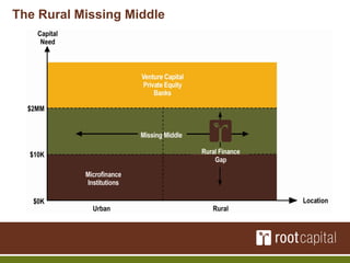 Root Capital | PDF