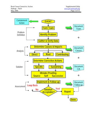 Root Cause Corrective Action                                    Supplemental Help
Nadcap – Style                                                 www.pri-network.org
May 2006                                                              Page 2 of 12




       Containment
                                           EVENT
         Action
                                                                           Document
                                        Form Team                            Team
        Problem
        Definition                   Identify Problem
                                                                               +
                                   Gather & Verify Data

                               Determine Causes & Impacts                  Document
       Analysis                                                             Causes
                          Direct           Root         Contributing
                                                                               +
                               Determine Corrective Actions

      Solution                  Specific          Sustaining               Document
                                                                             C/A
                                     Mistake Proofing
                               Source    Self   Successive                     +
                         Implement & Follow up                             Document
                                                                           Follow-up
     Assessment Loop Back
                       No      Solution Yes!
                              Acceptable?                      Report


                                                                       Done
 