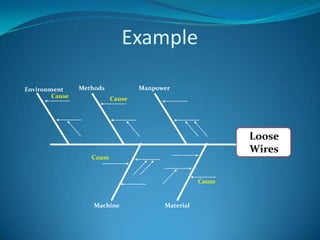Example

Environment     Methods            Manpower
        Cause              Cause




                                                            Loose
                                                            Wires
                   Cause


                                                    Cause


                    Machine              Material
 