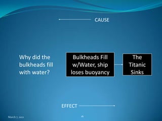 CAUSE




         Why did the          Bulkheads Fill      The
         bulkheads fill       w/Water, ship     Titanic
         with water?         loses buoyancy      Sinks




                          EFFECT
March 7, 2012                      16
 