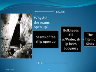 CAUSE
                Why did
                the seams
                open up?
                                    Bulkheads
                                        Fill       The
                 Seams of the
                                   w/Water, sh   Titanic
                 ship open up
                                     ip loses     Sinks
                                    buoyancy


                 EFFECT
March 7, 2012             17
 