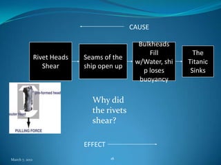 CAUSE

                                               Bulkheads
                                                  Fill         The
                Rivet Heads   Seams of the
                                              w/Water, shi   Titanic
                   Shear      ship open up
                                                p loses       Sinks
                                               buoyancy

                                Why did
                                the rivets
                                shear?

                              EFFECT
March 7, 2012                          18
 