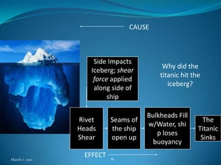 CAUSE



                    Side Impacts
                                          Why did the
                   Iceberg; shear
                                         titanic hit the
                    force applied
                                            iceberg?
                    along side of
                         ship

                                     Bulkheads Fill
                Rivet     Seams of                       The
                                     w/Water, shi
                Heads     the ship                     Titanic
                                        p loses
                Shear     open up                       Sinks
                                       buoyancy

March 7, 2012
                 EFFECT   19
 