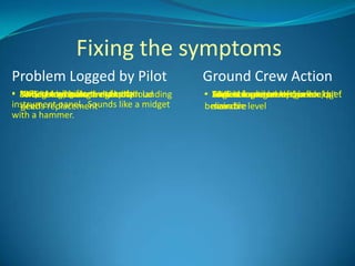 Fixing the symptoms
Problem Logged by Pilot                    Ground Crew Action
• Left, inside,Looseon undermain landing
  NoiseVolume is unbelievably
  DME coming from
  Evidence of leak in right the
  Somethingmissingtire almost loud
  #3 Engine main cockpit                   • Almost found set left, inside,brief
                                             Evidence removed more midget
                                             Something tightened in cockpit
                                             Took hammer on wing after
                                             Engine replaced to from
                                             DME volume away
instrument panel. Sounds like a midget
  gear
  needs replacement                        believable level
                                             main tire
                                             search
with a hammer.
 