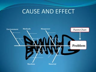 CAUSE AND EFFECT

Environment   Methods       Manpower
                                             Pareto Chart




                                             Problem




                  Machine         Material
 