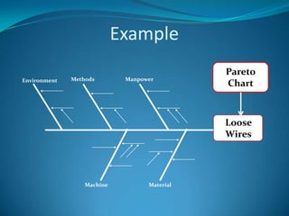 Example
                                              Pareto
Environment   Methods        Manpower
                                              Chart



                                              Loose
                                              Wires




                  Machine          Material
 