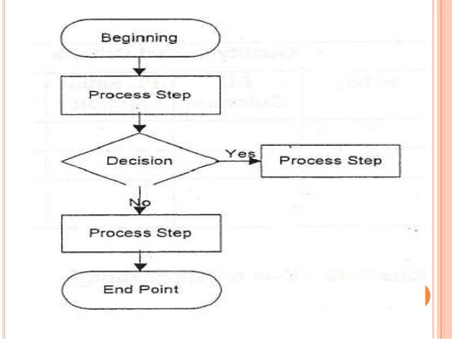 Root Cause Analysis Process Flow Chart