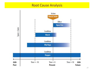 Apollo Root Cause Analysis - A new way of thinking
27
Root Cause Analysis
 