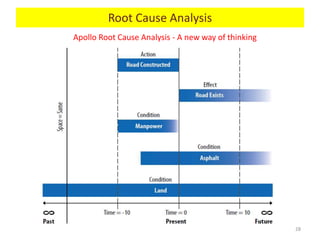 Apollo Root Cause Analysis - A new way of thinking
28
Root Cause Analysis
 