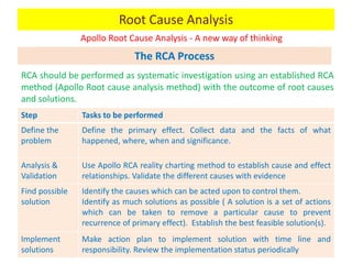 Apollo Root Cause Analysis - A new way of thinking
29
RCA should be performed as systematic investigation using an established RCA
method (Apollo Root cause analysis method) with the outcome of root causes
and solutions.
Root Cause Analysis
The RCA Process
Step Tasks to be performed
Define the
problem
Define the primary effect. Collect data and the facts of what
happened, where, when and significance.
Analysis &
Validation
Use Apollo RCA reality charting method to establish cause and effect
relationships. Validate the different causes with evidence
Find possible
solution
Identify the causes which can be acted upon to control them.
Identify as much solutions as possible ( A solution is a set of actions
which can be taken to remove a particular cause to prevent
recurrence of primary effect). Establish the best feasible solution(s).
Implement
solutions
Make action plan to implement solution with time line and
responsibility. Review the implementation status periodically
 