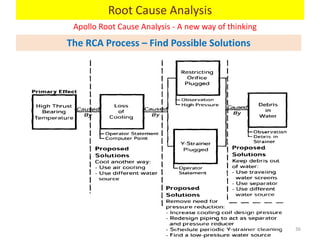 Apollo Root Cause Analysis - A new way of thinking
36
Root Cause Analysis
The RCA Process – Find Possible Solutions
 