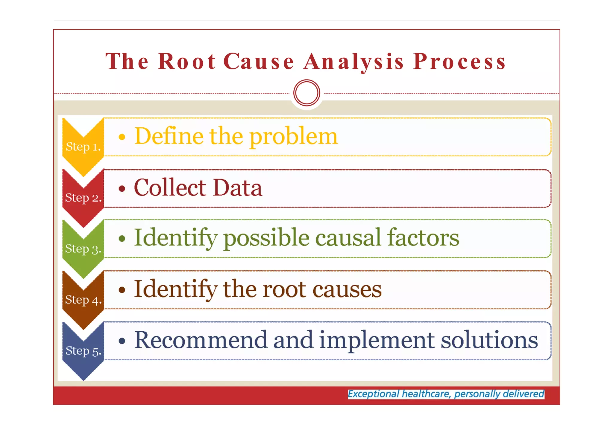 Root Cause Analysis pdf