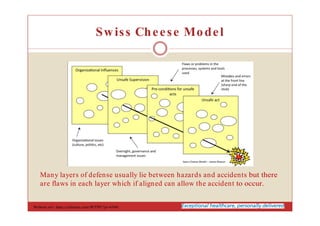 Swiss Cheese Model
Many layers of defense usually lie between hazards and accidents but there
are flaws in each layer which if aligned can allow the accident to occur.
Website ref - http://calleam.com/WTPF/?p=4369
 