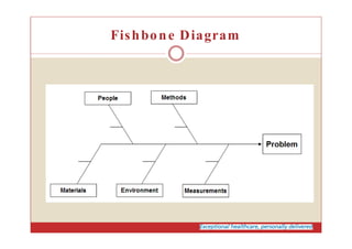 Fishbone Diagram
 