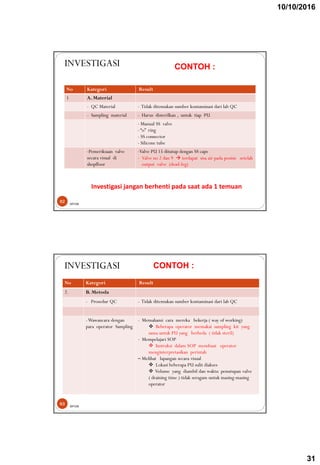 10/10/2016
31
No Kategori Result
1 A. Material
- QC Material - Tidak ditemukan sumber kontaminasi dari lab QC
- Sampling material - Harus disterilkan , untuk tiap PU
- Manual SS valve
- “o” ring
- SS connector
- Silicone tube
-Pemeriksaan valve
secara visual di
shopfloor
-Valve PU 15 ditutup dengan SS caps
- Valve no 2 dan 9  terdapat sisa air pada posisis setelah
output valve (dead-leg)
62
INVESTIGASI
BPOM
Investigasi jangan berhenti pada saat ada 1 temuan
CONTOH :
No Kategori Result
2. B. Metoda
- Prosedur QC - Tidak ditemukan sumber kontaminasi dari lab QC
-Wawancara dengan
para operator Sampling
- Memahami cara mereka bekerja ( way of working)
 Beberapa operator memakai sampling kit yang
sama untuk PU yang berbeda ( tidak steril)
- Mempelajari SOP
 Instruksi dalam SOP membuat operator
menginterpretasikan perintah
─ Melihat lapangan secara visual
 Lokasi beberapa PU sulit diakses
 Volume yang diambil dan waktu penutupan valve
( draining time ) tidak seragam untuk masing-masing
operator
63
INVESTIGASI
BPOM
CONTOH :
 