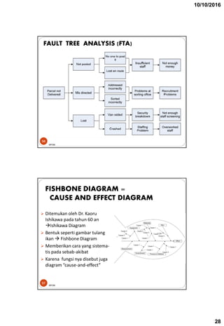 10/10/2016
28
FAULT TREE ANALYSIS (FTA)
56
BPOM
 Ditemukan oleh Dr. Kaoru
Ishikawa pada tahun 60 an
Ishikawa Diagram
 Bentuk seperti gambar tulang
ikan  Fishbone Diagram
 Memberikan cara yang sistema-
tis pada sebab-akibat
 Karena fungsi nya disebut juga
diagram “cause-and-effect”
57
FISHBONE DIAGRAM =
CAUSE AND EFFECT DIAGRAM
BPOM
 
