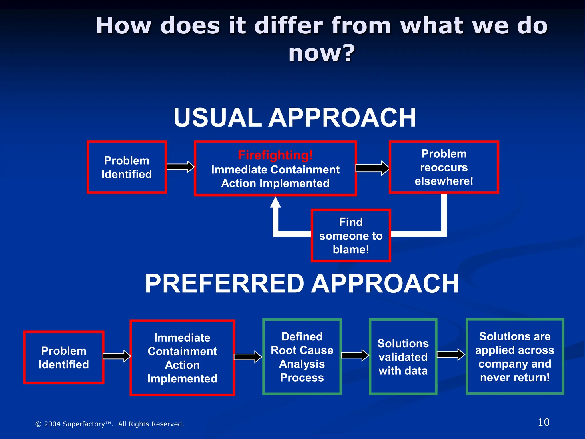 10
© 2004 Superfactory™. All Rights Reserved.
How does it differ from what we do
now?
Firefighting!
Immediate Containment
Action Implemented
Problem
Identified
Immediate
Containment
Action
Implemented
Defined
Root Cause
Analysis
Process
Solutions
validated
with data
Solutions are
applied across
company and
never return!
USUAL APPROACH
PREFERRED APPROACH
Problem
Identified
Problem
reoccurs
elsewhere!
Find
someone to
blame!
 