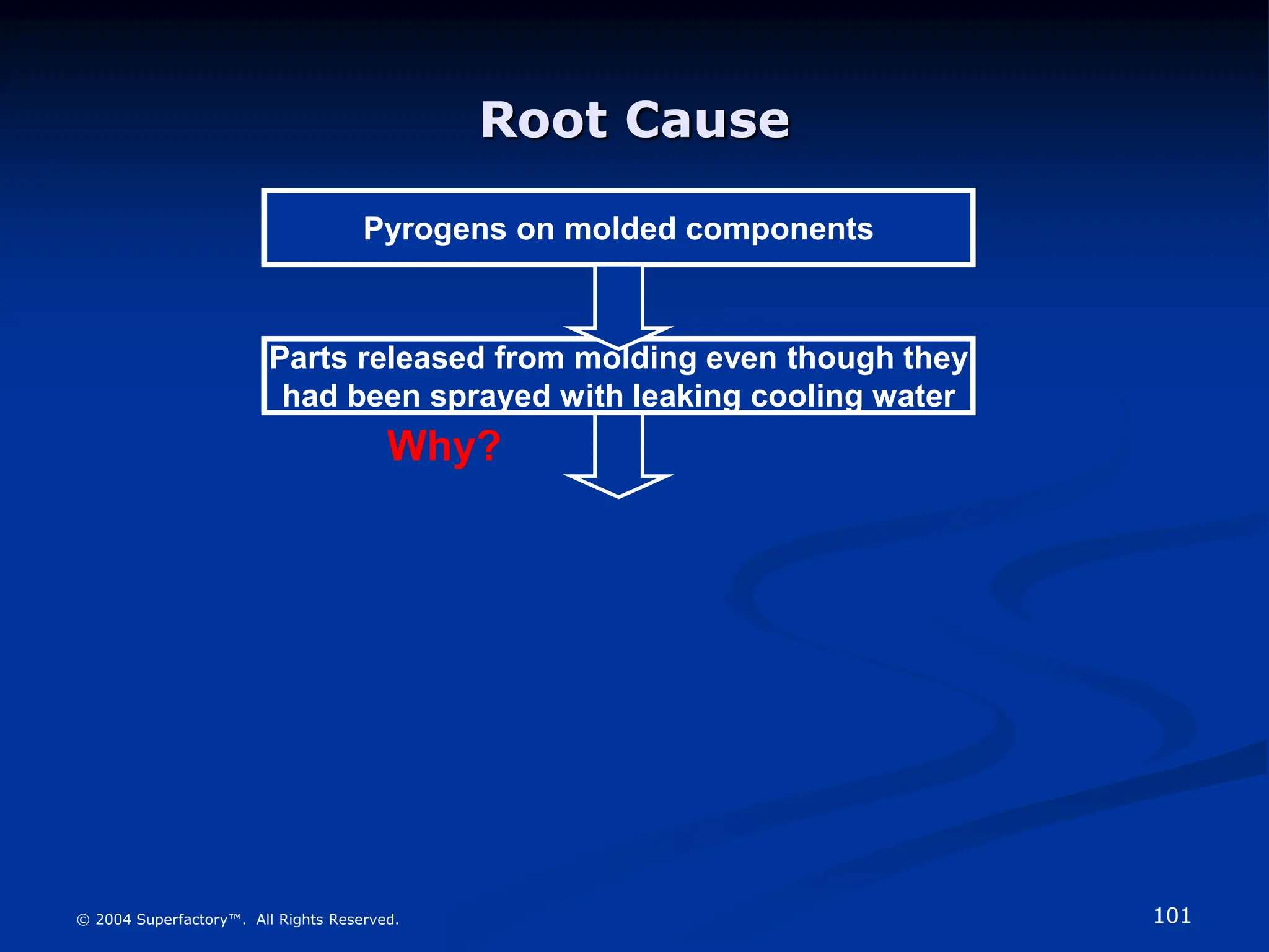 101
© 2004 Superfactory™. All Rights Reserved.
Root Cause
Pyrogens on molded components
Parts released from molding even though they
had been sprayed with leaking cooling water
Why?
 