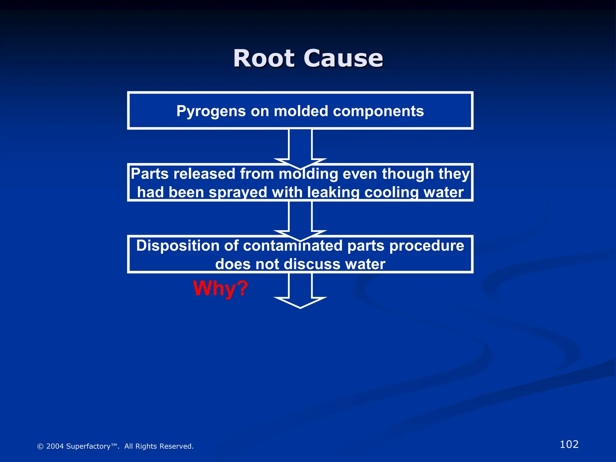 102
© 2004 Superfactory™. All Rights Reserved.
Disposition of contaminated parts procedure
does not discuss water
Root Cause
Pyrogens on molded components
Parts released from molding even though they
had been sprayed with leaking cooling water
Why?
 