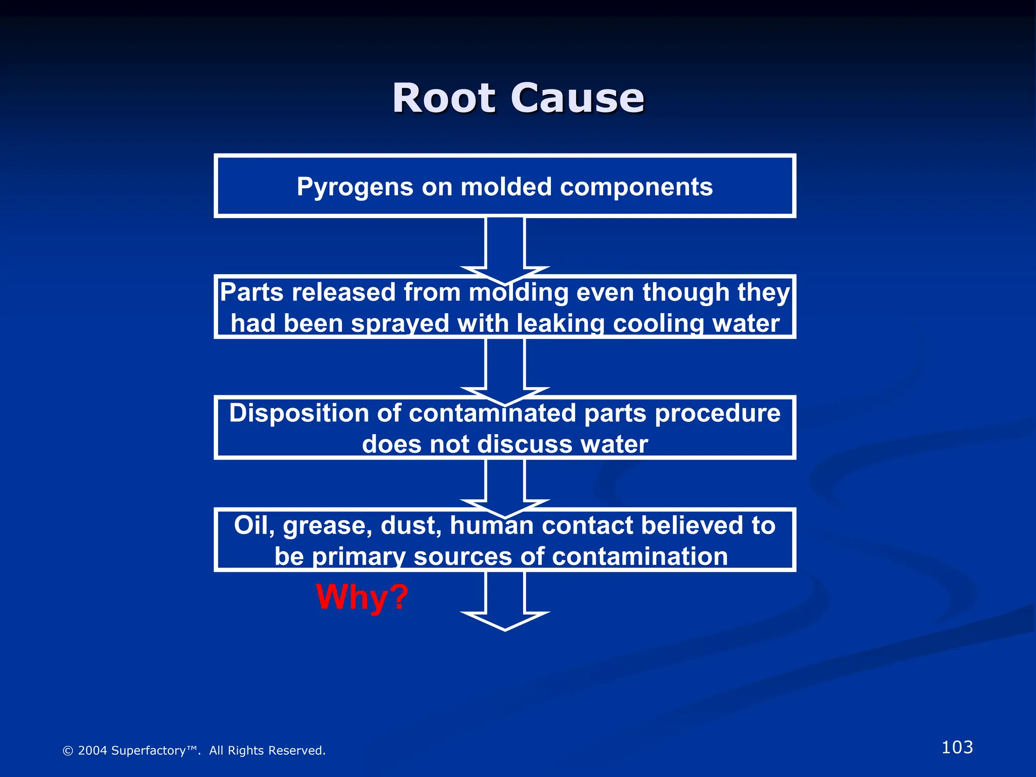 103
© 2004 Superfactory™. All Rights Reserved.
Oil, grease, dust, human contact believed to
be primary sources of contamination
Disposition of contaminated parts procedure
does not discuss water
Root Cause
Pyrogens on molded components
Parts released from molding even though they
had been sprayed with leaking cooling water
Why?
 
