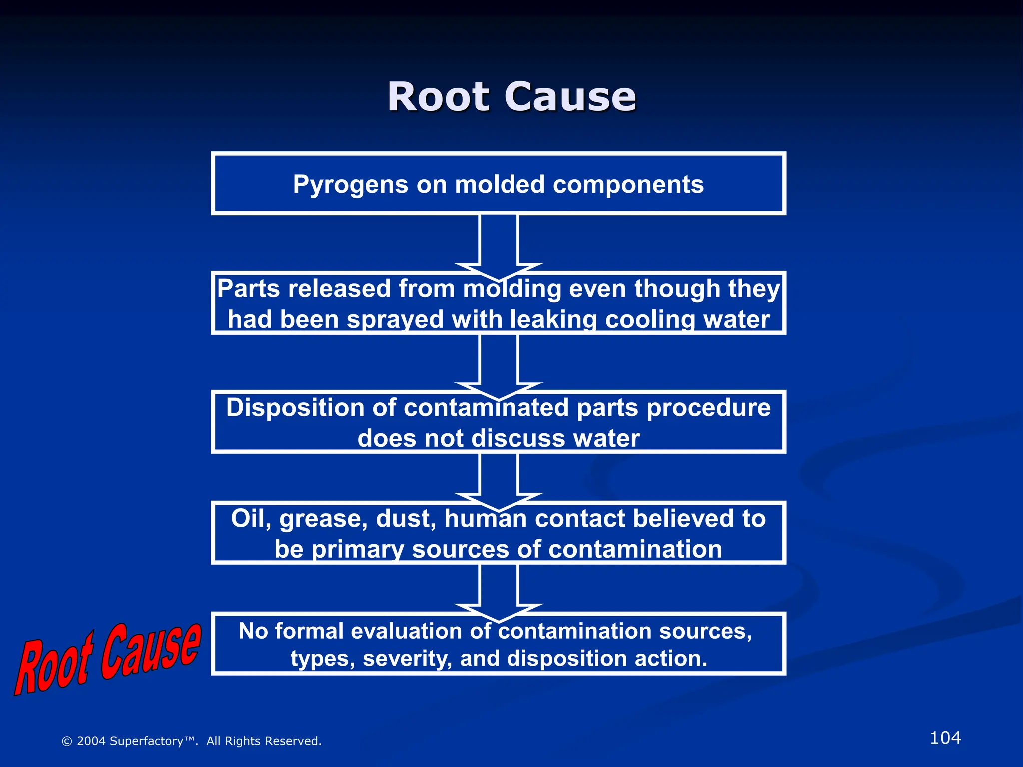 104
© 2004 Superfactory™. All Rights Reserved.
No formal evaluation of contamination sources,
types, severity, and disposition action.
Oil, grease, dust, human contact believed to
be primary sources of contamination
Disposition of contaminated parts procedure
does not discuss water
Root Cause
Pyrogens on molded components
Parts released from molding even though they
had been sprayed with leaking cooling water
 