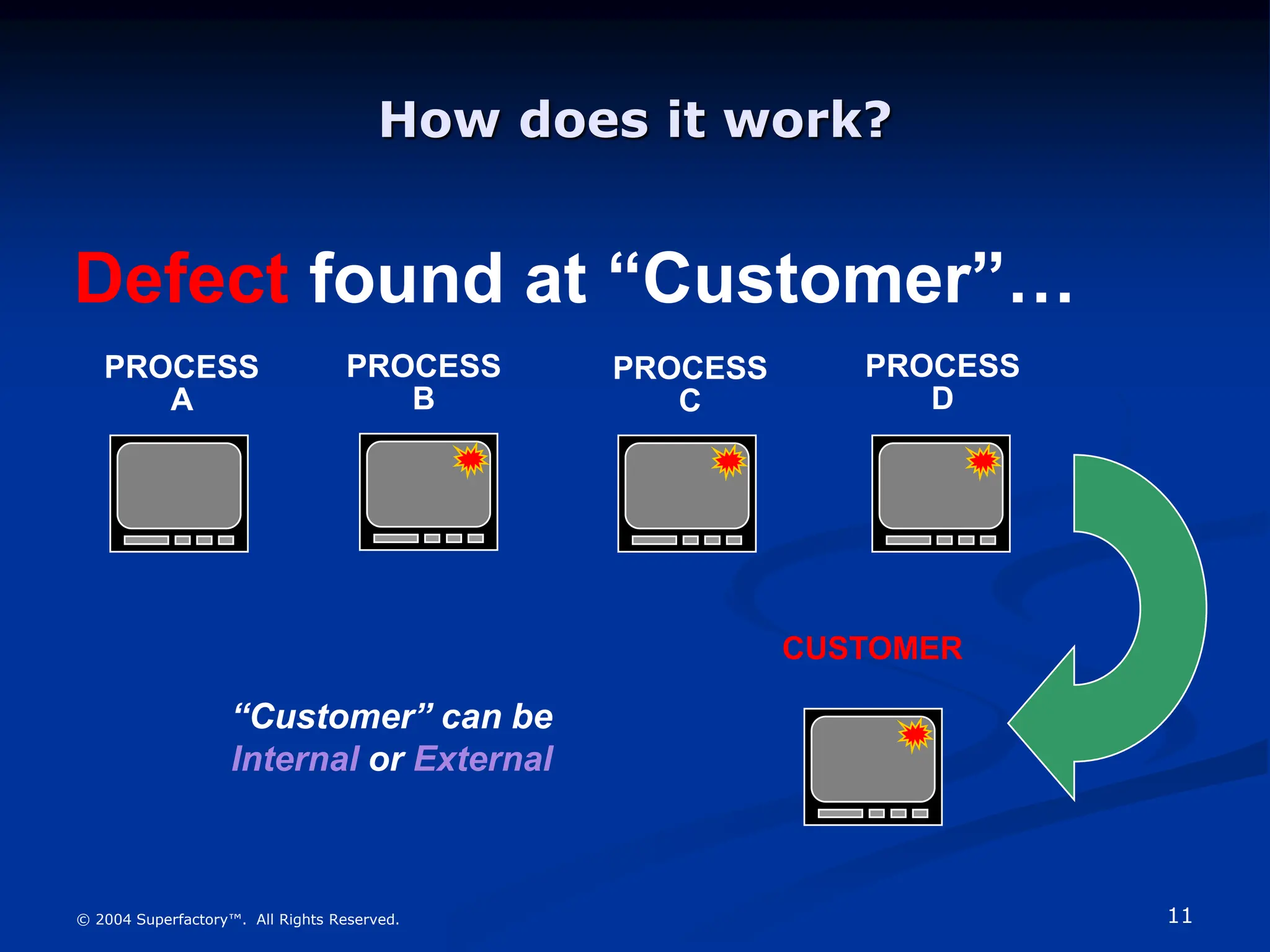 11
© 2004 Superfactory™. All Rights Reserved.
How does it work?
PROCESS
D
PROCESS
C
PROCESS
B
PROCESS
A
CUSTOMER
“Customer” can be
Internal or External
Defect found at “Customer”…
 