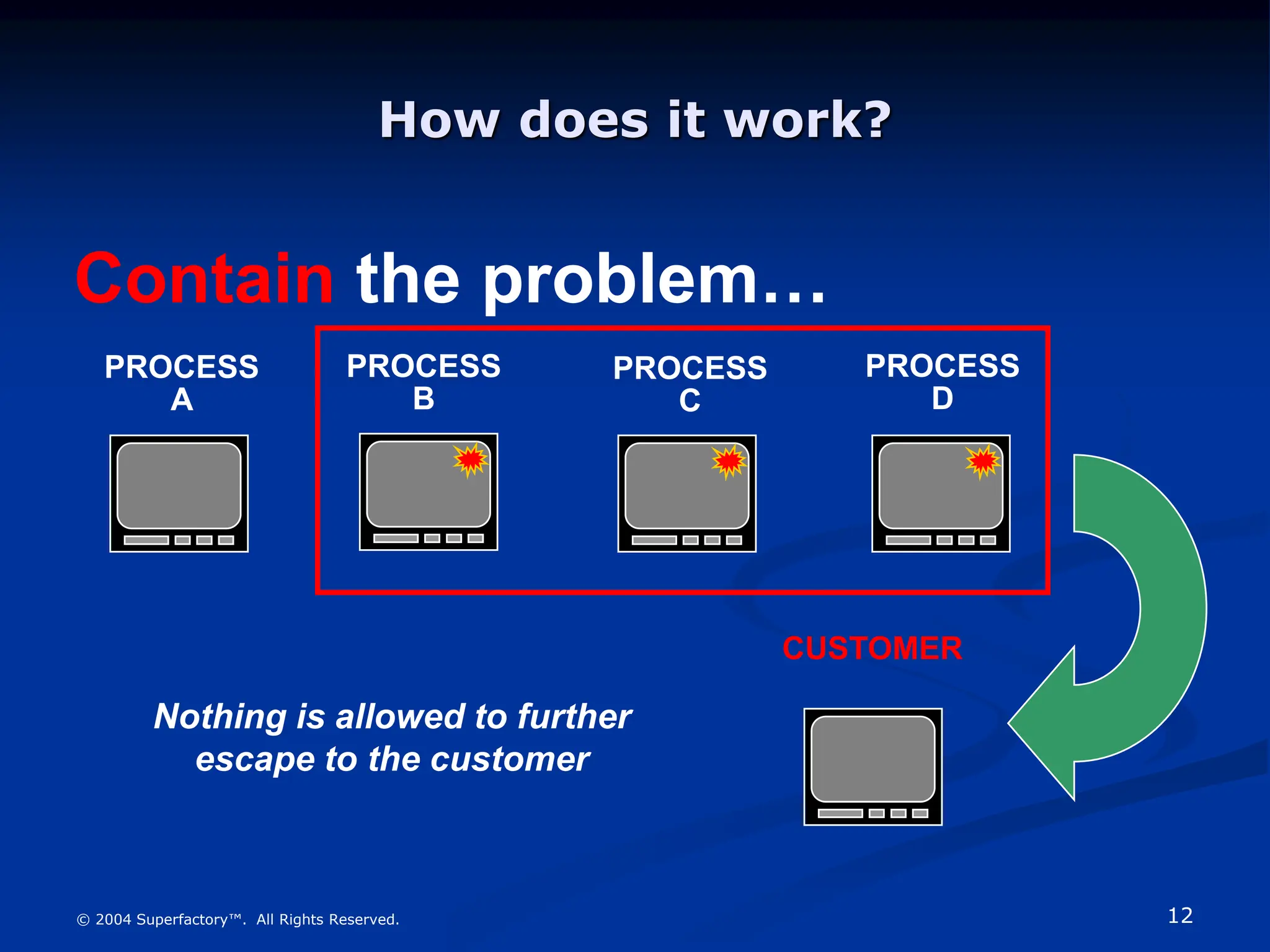 12
© 2004 Superfactory™. All Rights Reserved.
How does it work?
PROCESS
D
PROCESS
C
PROCESS
B
PROCESS
A
CUSTOMER
Nothing is allowed to further
escape to the customer
Contain the problem…
 