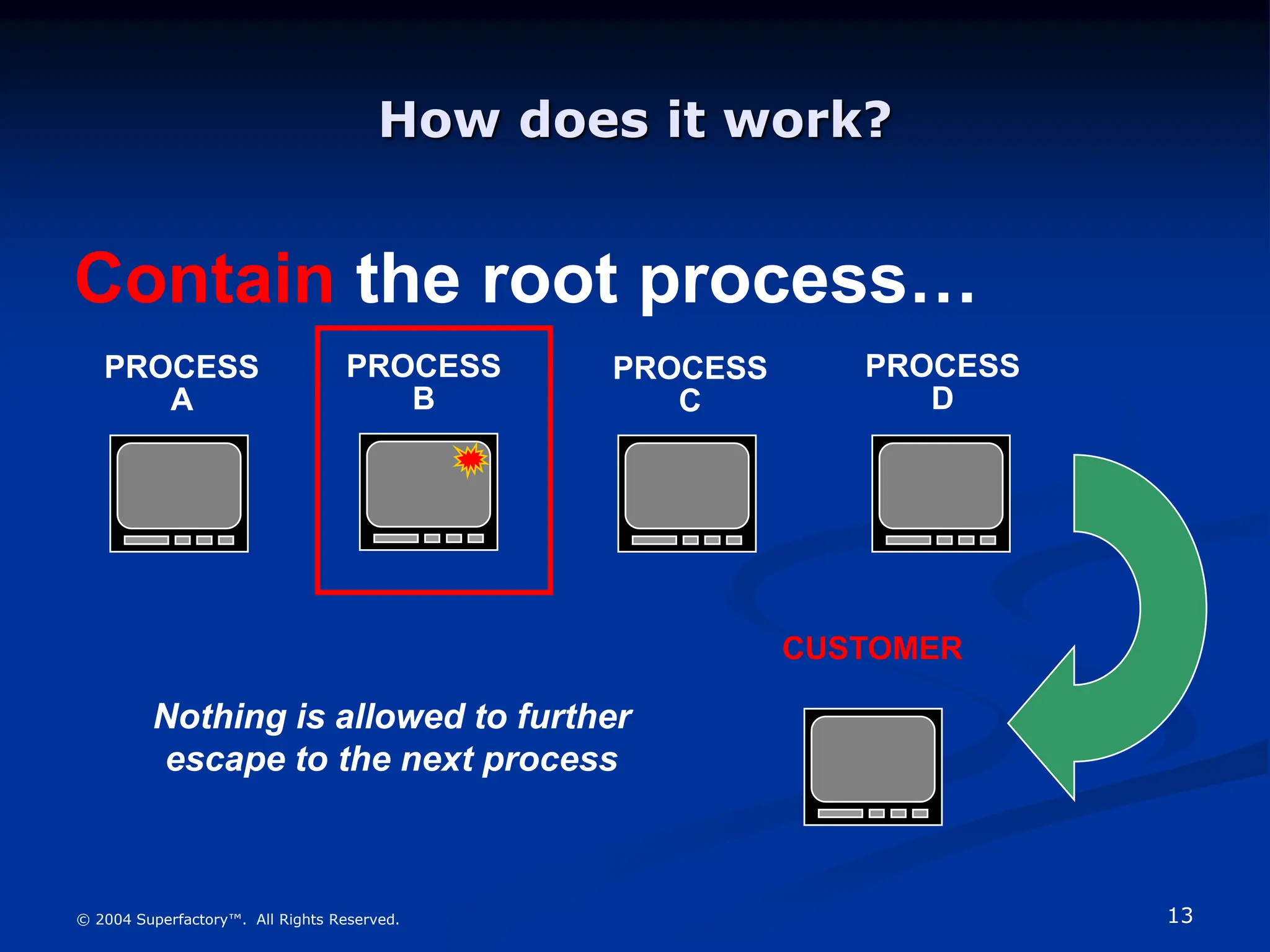 13
© 2004 Superfactory™. All Rights Reserved.
How does it work?
PROCESS
D
PROCESS
C
PROCESS
B
PROCESS
A
CUSTOMER
Nothing is allowed to further
escape to the next process
Contain the root process…
 