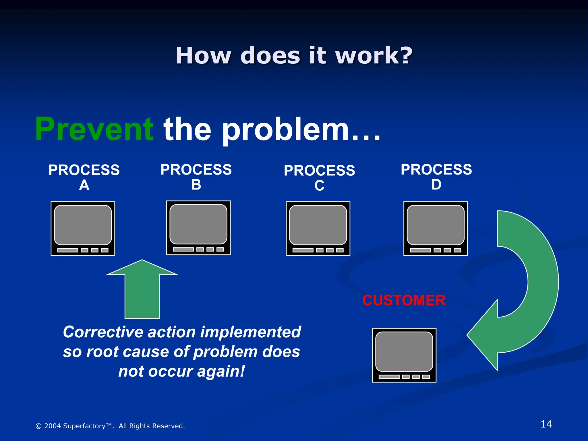 14
© 2004 Superfactory™. All Rights Reserved.
How does it work?
PROCESS
D
PROCESS
C
PROCESS
B
PROCESS
A
CUSTOMER
Corrective action implemented
so root cause of problem does
not occur again!
Prevent the problem…
 