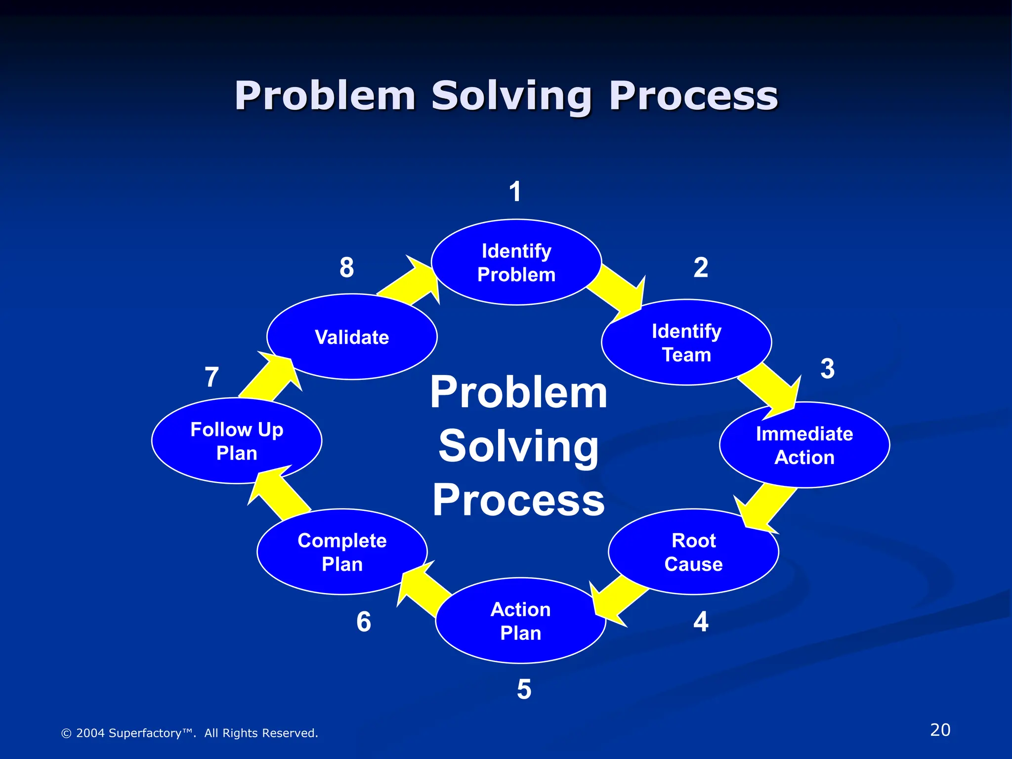 20
© 2004 Superfactory™. All Rights Reserved.
Problem Solving Process
Validate
Follow Up
Plan
Complete
Plan
Action
Plan
Root
Cause
Immediate
Action
Identify
Team
Identify
Problem
Problem
Solving
Process
1
2
3
4
5
6
7
8
 