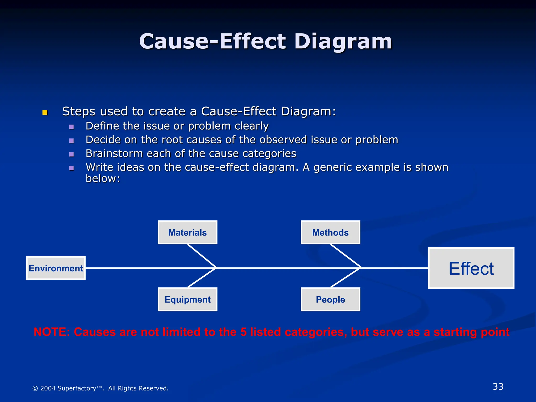 33
© 2004 Superfactory™. All Rights Reserved.
 Steps used to create a Cause-Effect Diagram:
 Define the issue or problem clearly
 Decide on the root causes of the observed issue or problem
 Brainstorm each of the cause categories
 Write ideas on the cause-effect diagram. A generic example is shown
below:
Cause-Effect Diagram
Environment Effect
People
Equipment
Methods
Materials
NOTE: Causes are not limited to the 5 listed categories, but serve as a starting point
 