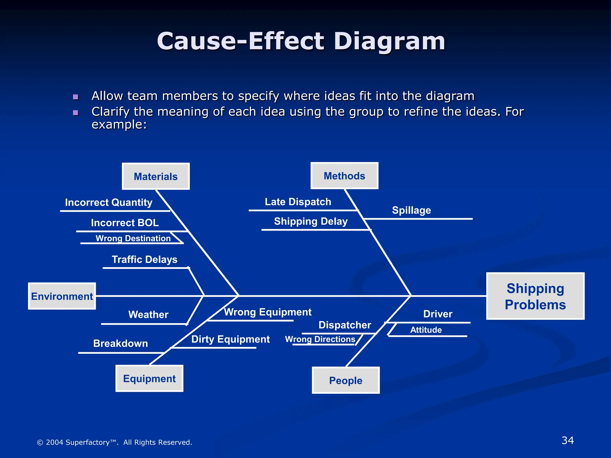 34
© 2004 Superfactory™. All Rights Reserved.
 Allow team members to specify where ideas fit into the diagram
 Clarify the meaning of each idea using the group to refine the ideas. For
example:
Cause-Effect Diagram
Materials
Incorrect Quantity
Incorrect BOL
Wrong Destination
Methods
Late Dispatch
Shipping Delay
Spillage
Environment
Shipping
Problems
Traffic Delays
Weather
Equipment
Wrong Equipment
Dirty Equipment
Breakdown
People
Driver
Attitude
Dispatcher
Wrong Directions
 